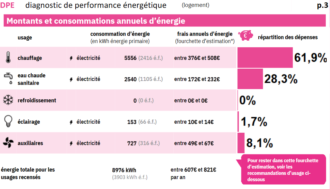 Comment lire un diagnostic de performance énergétique DPE